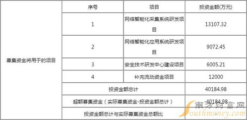 浩瀚深度（688292）發(fā)行信息及網(wǎng)絡(luò)與信息安全軟件開發(fā)前景分析