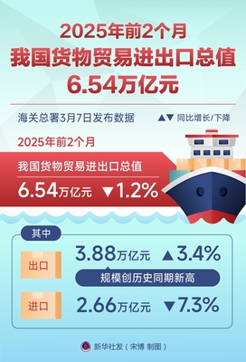 2025年前2個(gè)月我國貨物貿(mào)易進(jìn)出口總值6.54萬億元，進(jìn)出口平穩(wěn)開局